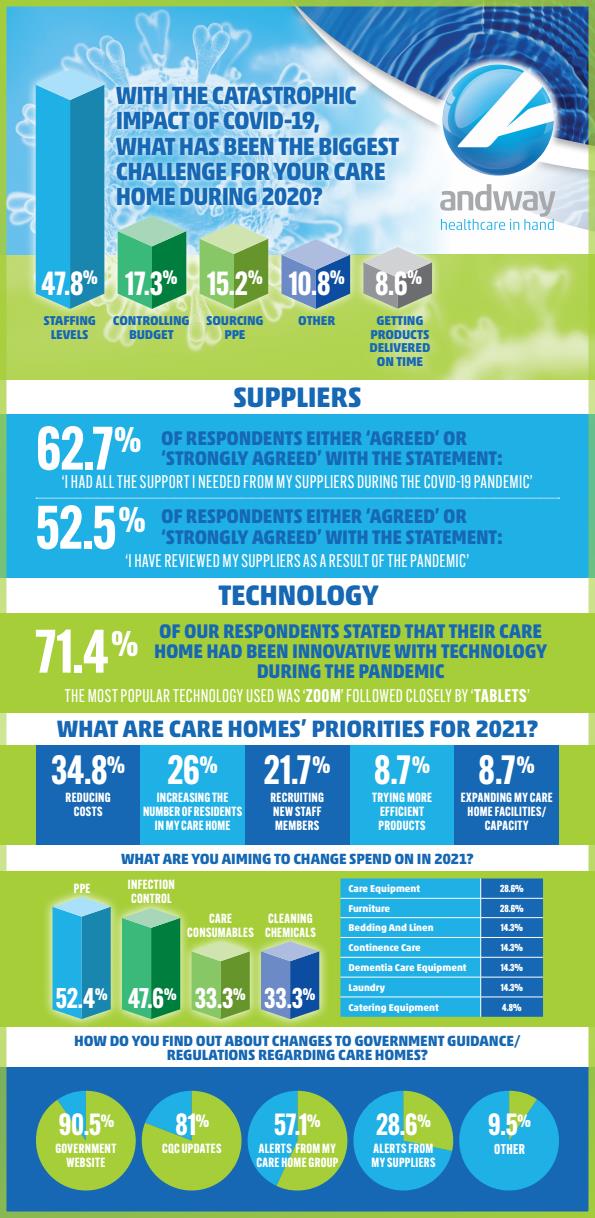 Care Industry 2021 Infographic